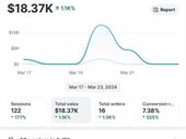 e-commerce portfolio generating 5x